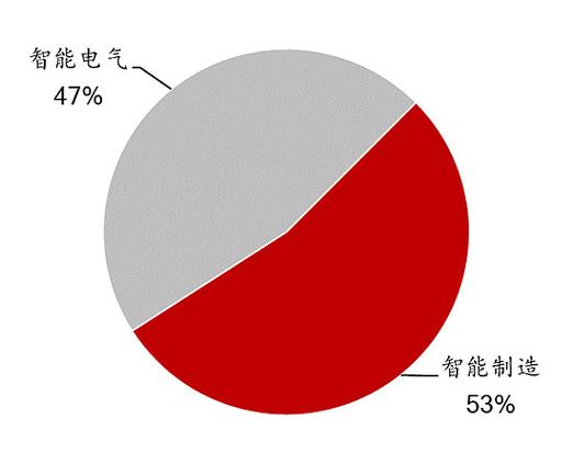 能科股份:5g/工业互联网新星谢春生/郭梁良 华泰 计算机 之生 2月26日