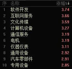 京沪深三市上涨个股达5081只.软件开发,互联网服务,计算机设备,通信